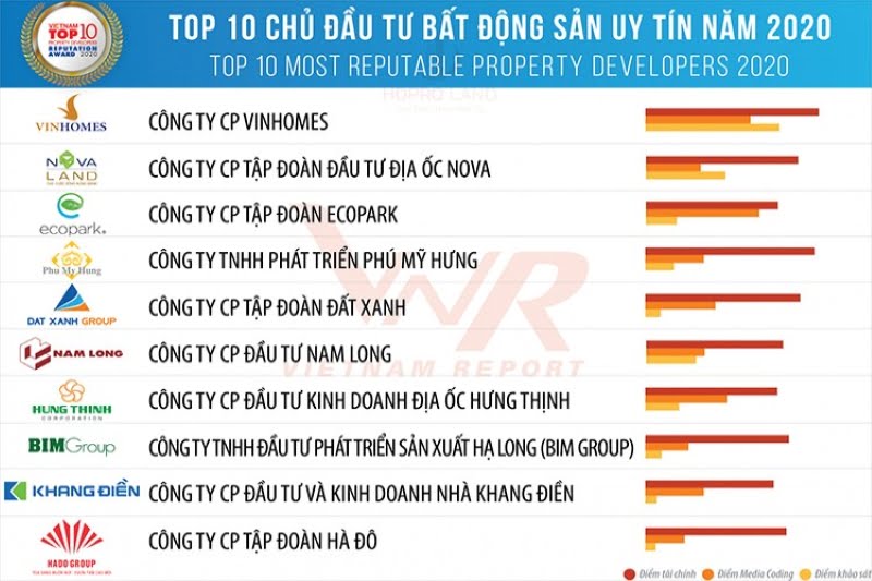 Ecopark đạt danh hiệu Top 3 chủ đầu tư bất động sản uy tín nhất Việt Nam năm 2020 (thuộc khuôn khổ Vietnam Report)